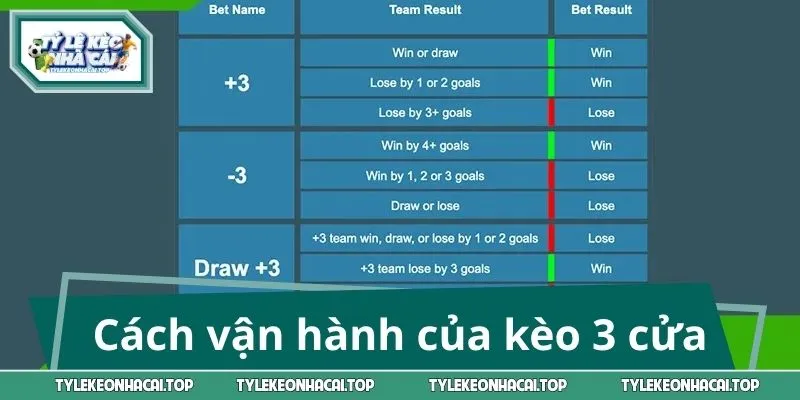 Tìm hiểu cách vận hành của kèo 3 cửa